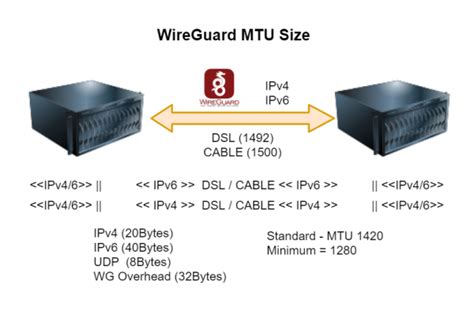 wireguard ipv6 64